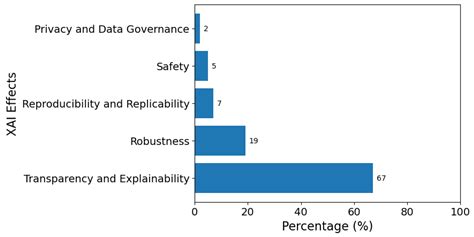 eXplainable Artificial Intelligence in Process Engineering: Promises ...