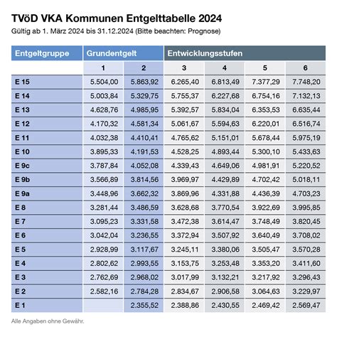 Tvöd Vka Entgelttabelle 2024 Rechner – Netzdot