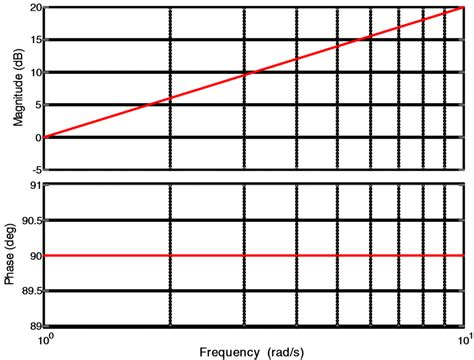 Image result for Differenctiator On a Bode Plot