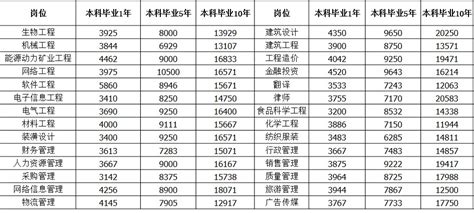 石家庄铁道大学就业率高，薪酬待遇好，算得上一流大学吗？