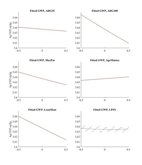 Basic GWP Formula Attributional LCA 的图像结果