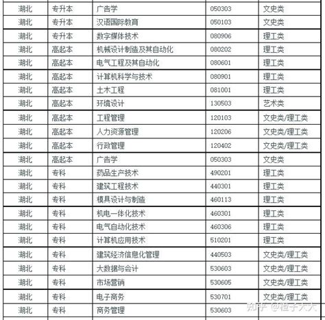 2022年湖北自考本科（专升本）段招生院校及专业一览表（最新发布） - 知乎