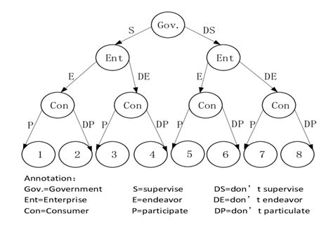 Game Theory Tree 的图像结果