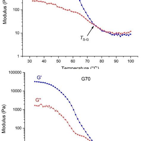 Image result for Dynamic Modulus