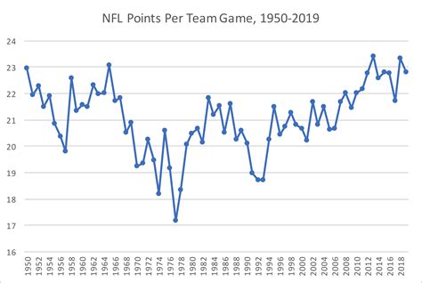Scoring Distribution From 1950 to 2019