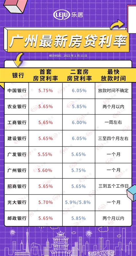 真降了！首套最低5.5%！广州房贷利率梦回半年前_放款_银行_成交量