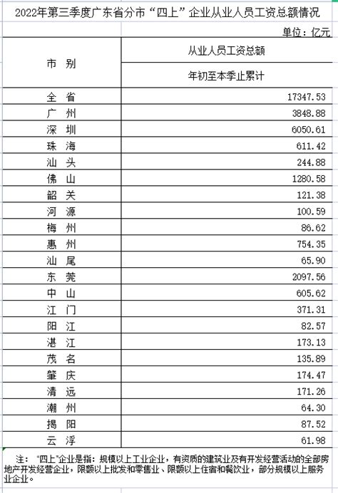 广东省统计局-2022年上半年广东省分市“四上”企业从业人员工资总额情况