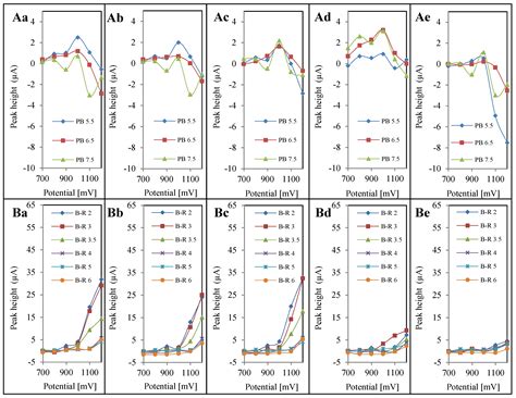 Flow Injection Analysis with Electrochemical Detection for Rapid ...