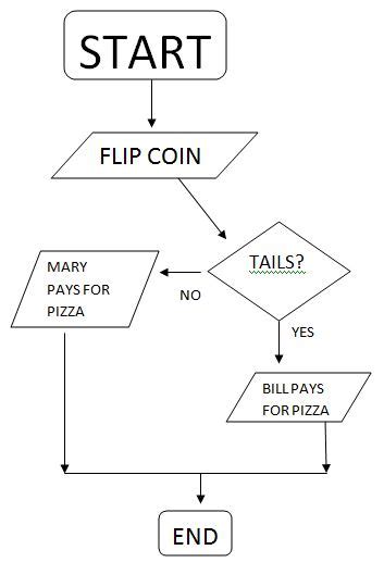 Image result for Structured Flowchart for Minimum Coin Algorithm Using a While Loop