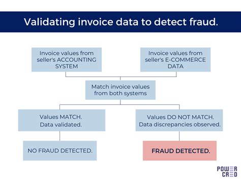 Image result for First Data Fraud Prevention