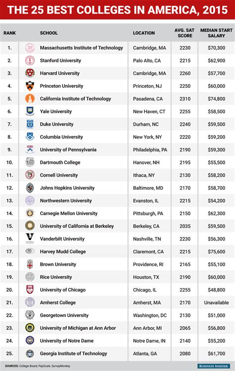 The top 25 colleges in America | College fun, University inspiration ...