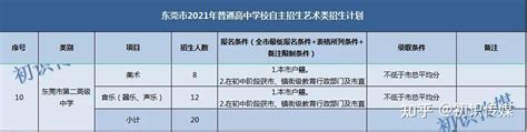 2021年东莞20所公办高中特长生招生信息汇总！ - 知乎