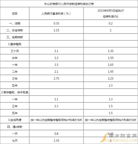 武汉农商银行利率2022存款利率表一览-银行存款利率 - 南方财富网