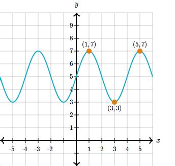 Image result for Compression Point On Sinusoidal Graph
