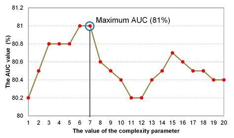 A Novel Intelligence Approach of a Sequential Minimal Optimization ...