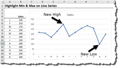 Image result for Excel Chart Min Max