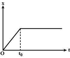 Figure shows the displacement (x) -time (t) graph of the particle ...
