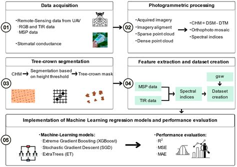 Combining UAV-Based Multispectral and Thermal Infrared Data with ...
