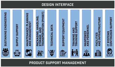 Image result for Product Based Support Models Examples