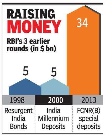 RBI likely to issue $35bn NRI bonds to support rupee - Times of India