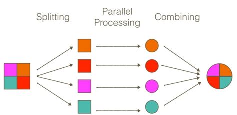 Parallelstream vs Stream Java 的图像结果