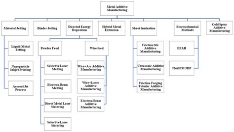 A Review of the Metal Additive Manufacturing Processes