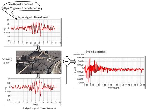 Shaking Table Design for Testing Earthquake Early Warning Systems