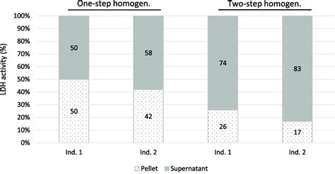 Image result for Calculate LDH Enzyme Activity Example