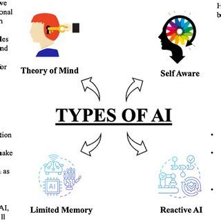 Artificial Intelligence Types 的图像结果