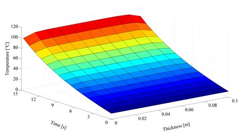 The Effects of Moisture and Temperature on the Microwave Absorption ...