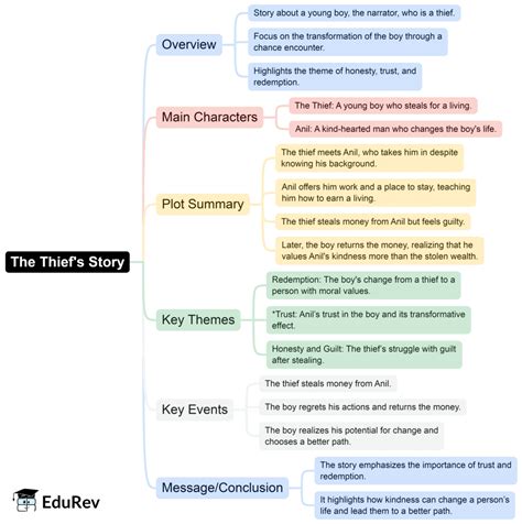 Mindmap: The Thief's Story - English Class 10 PDF Download