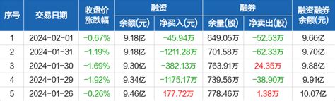 南京证券：连续4日融资净偿还累计2814.51万元（02-01）_南京证券(601990)股吧_东方财富网股吧