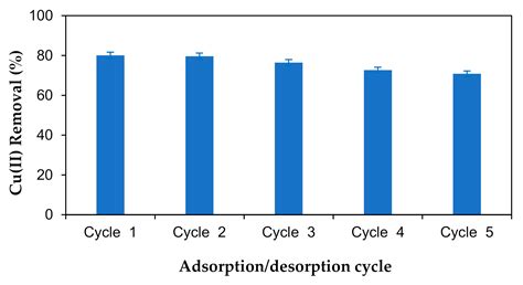 Isolation and Characterization of Magnetic Oil Palm Empty Fruits Bunch ...