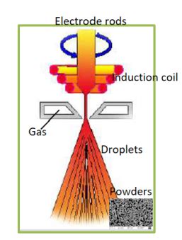 Image result for Gas Atomization Process