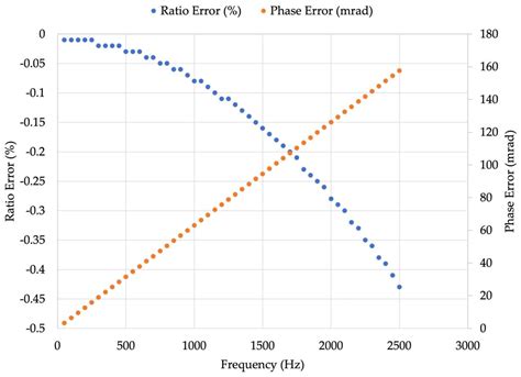 Simplifying Rogowski Coil Modeling: Simulation and Experimental ...