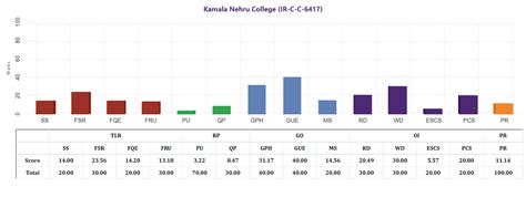MoE, National Institute Ranking Framework (NIRF)