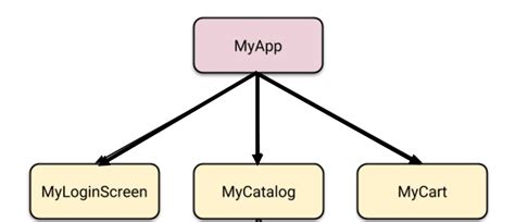 Image result for Visual Guide Flutter Widgets