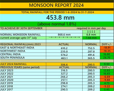 Vagaries of the Weather ©: Monsoon Report 2024