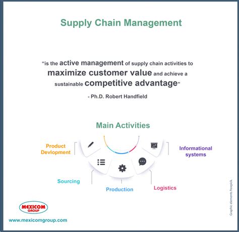 [Infographic] What is supply chain management? - Mexicom Logistics