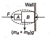 Figure shows two blocks A and B pushed against the wall with the force ...