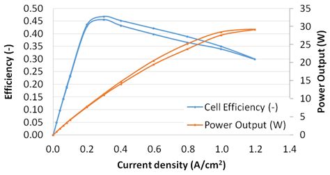 Experimental Analysis of the Performance and Load Cycling of a Polymer ...