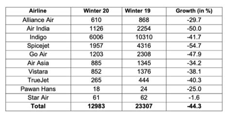 Winter 2020 to begin with 44% fewer domestic flights than last year ...