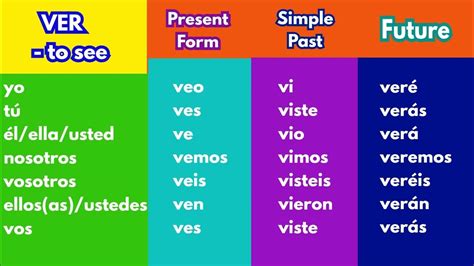 VER - Indicative Spanish Verb Conjugation Chart | Present, Past and ...