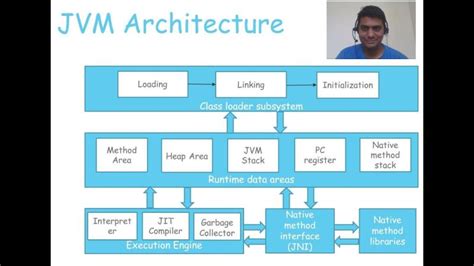 Image result for JVM Diagram in Java Balaguruswami