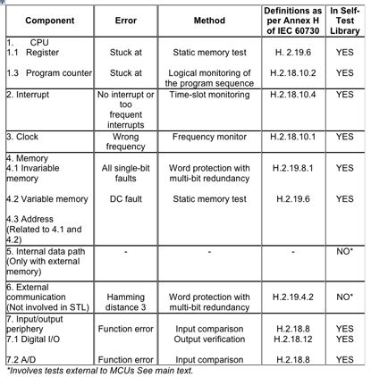 Guidelines for obtaining IEC/UL 60730 certification for self-test ...