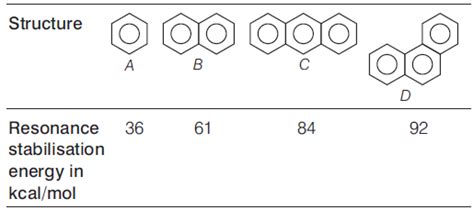 The order of stability of aromatic hydrocarbons given below is