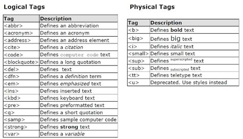 Image result for HTML Basic Tags Daily Usesd