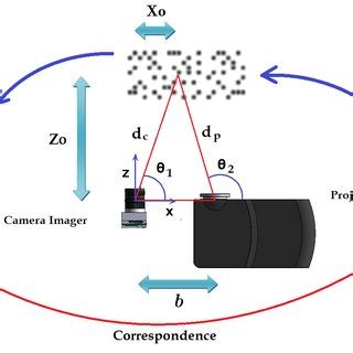 Image result for OpenCV Structured Light One Camera