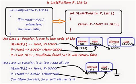 Image result for Selection Sort Algorithm Using Singly Linked List