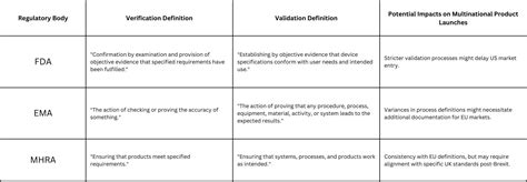 Image result for Product Development Validation vs Verification